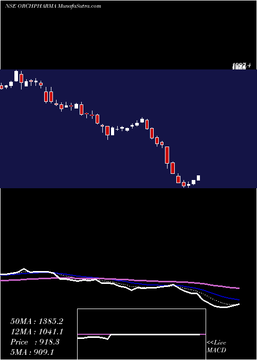  Daily chart OrchidPharma