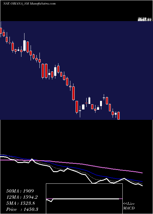  Daily chart Oriana Power Limited