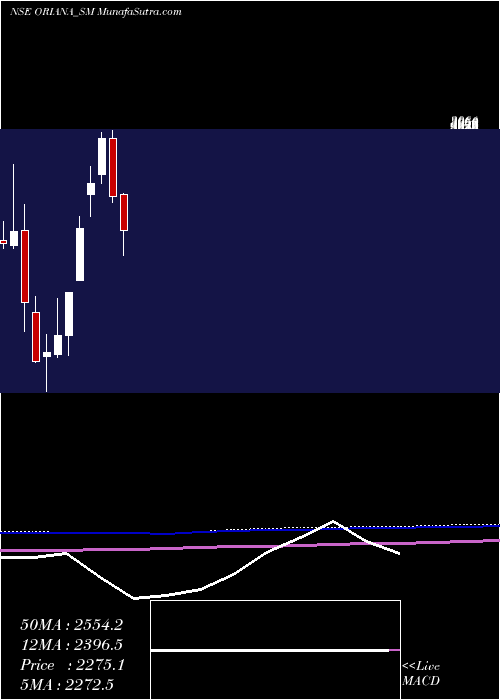  monthly chart OrianaPower