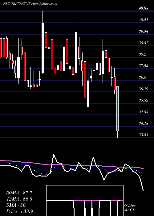  Daily chart ORICON ENTERPRISES INR2