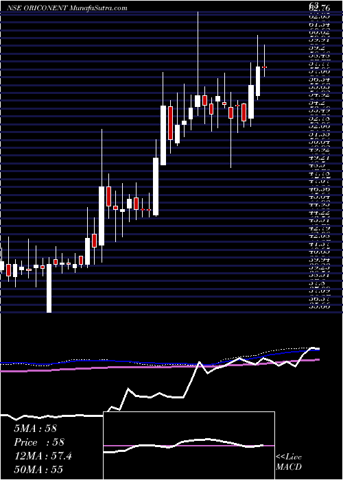 weekly chart OriconEnterprises