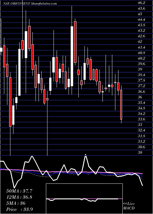  weekly chart OriconEnterprises