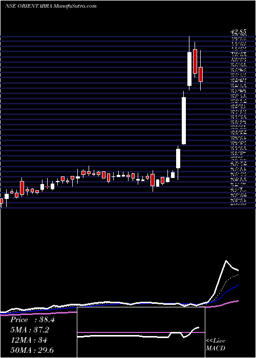  Daily chart Orient Abrasives Limited