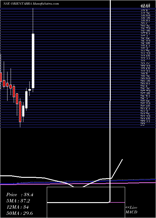  monthly chart OrientAbrasives