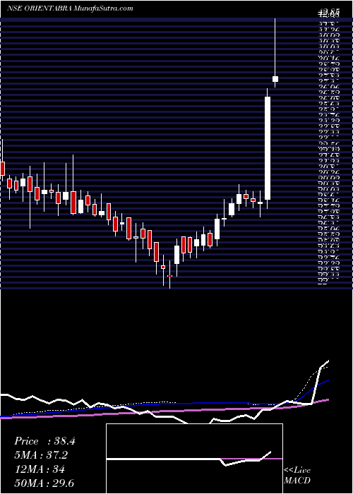  weekly chart OrientAbrasives