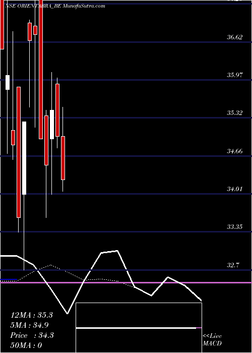  Daily chart Orient Abrasive Ltd