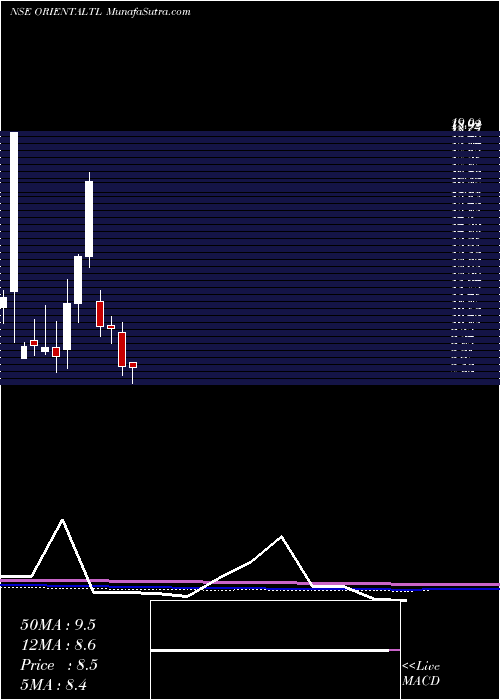  monthly chart OrientalTrimex