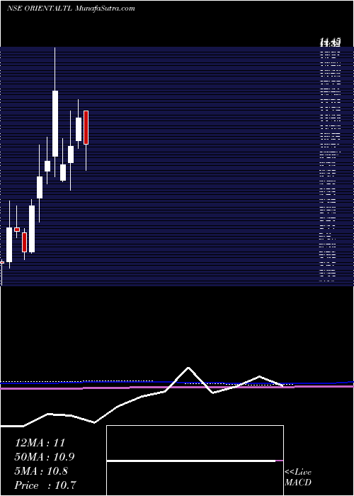  monthly chart OrientalTrimex