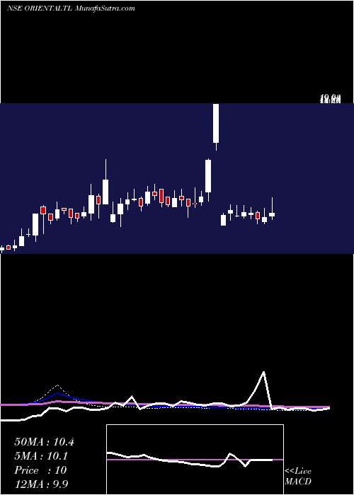  weekly chart OrientalTrimex