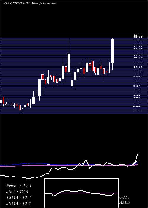  weekly chart OrientalTrimex