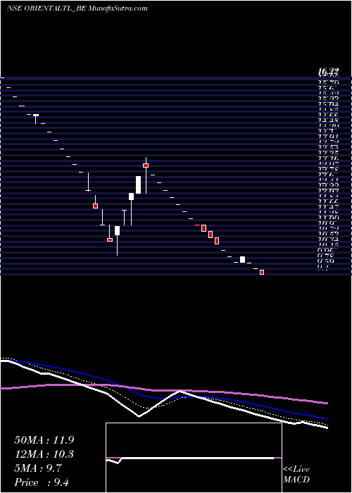  Daily chart Oriental Trimex Ltd