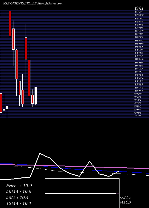  monthly chart OrientalTrimex