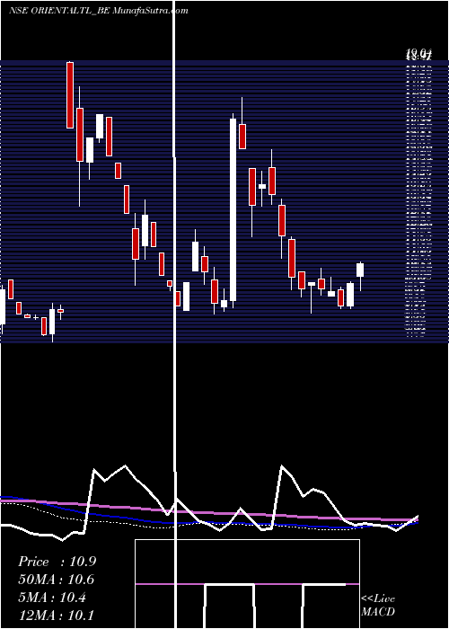  weekly chart OrientalTrimex