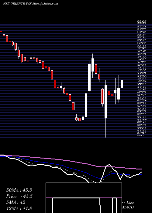  Daily chart OrientalBank