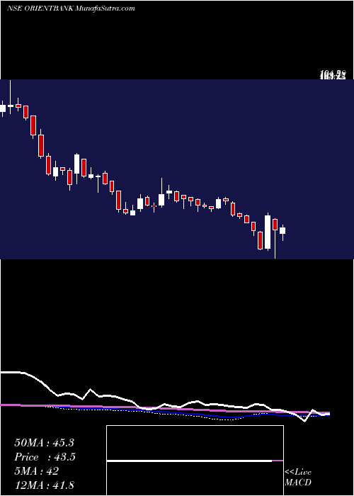  weekly chart OrientalBank