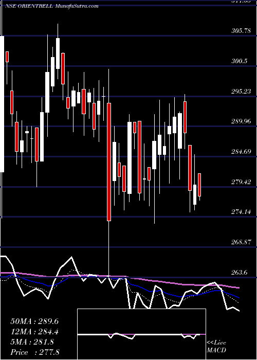  Daily chart Orient Bell Limited