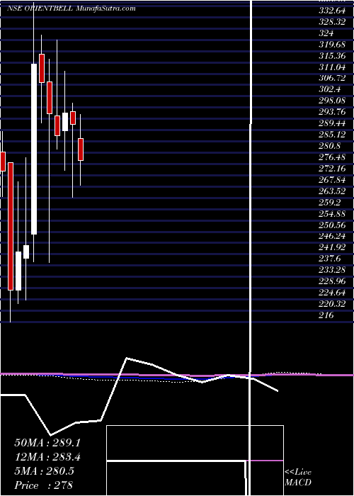  monthly chart OrientBell