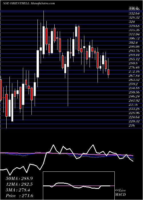  weekly chart OrientBell