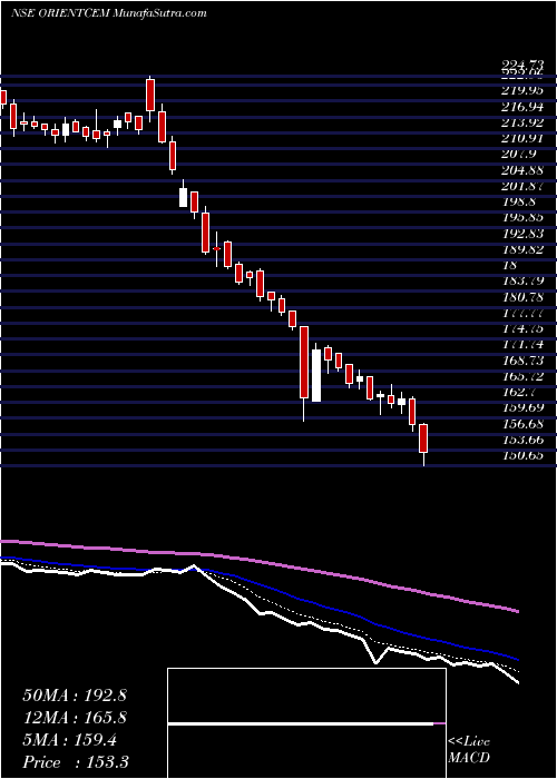  Daily chart Orient Cement Limited
