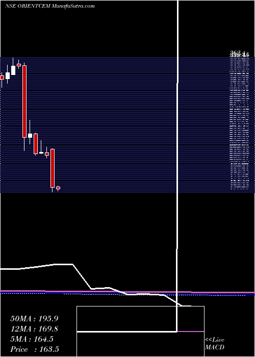  monthly chart OrientCement