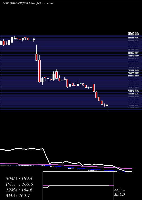  weekly chart OrientCement