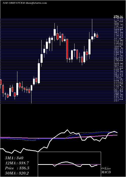  weekly chart OrientCement