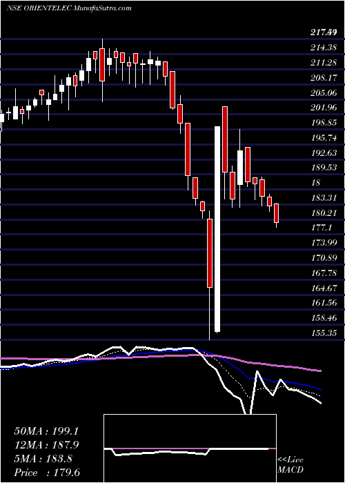  Daily chart Orient Electric Limited