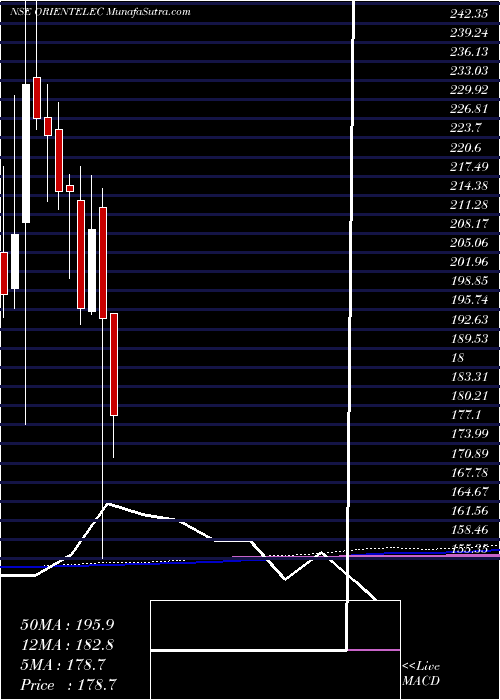  monthly chart OrientElectric