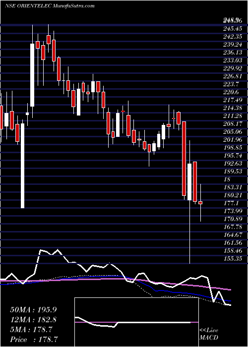  weekly chart OrientElectric