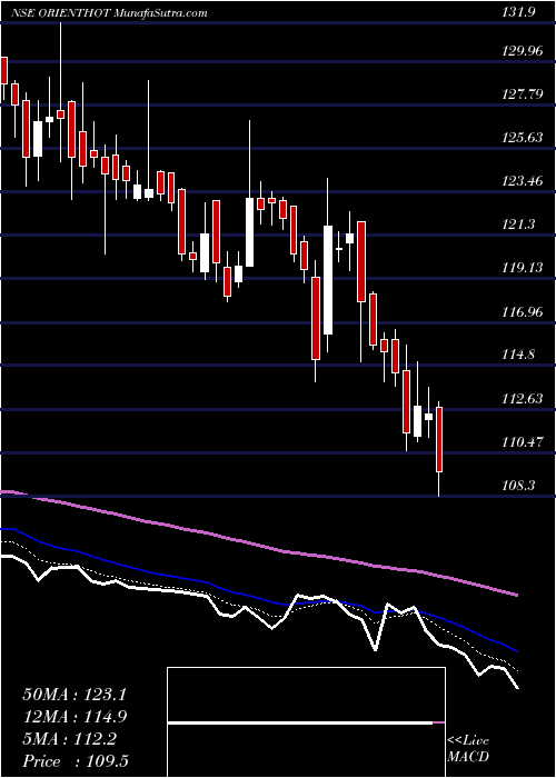  Daily chart Oriental Hotels Limited