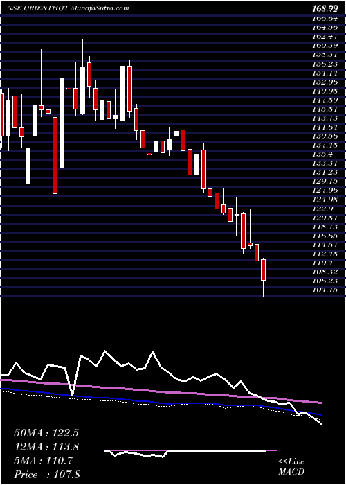  weekly chart OrientalHotels