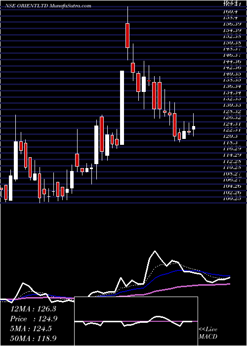  Daily chart Orient Press Limited