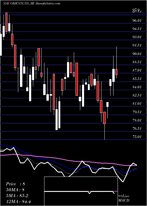  Daily chart Orient Press Limited