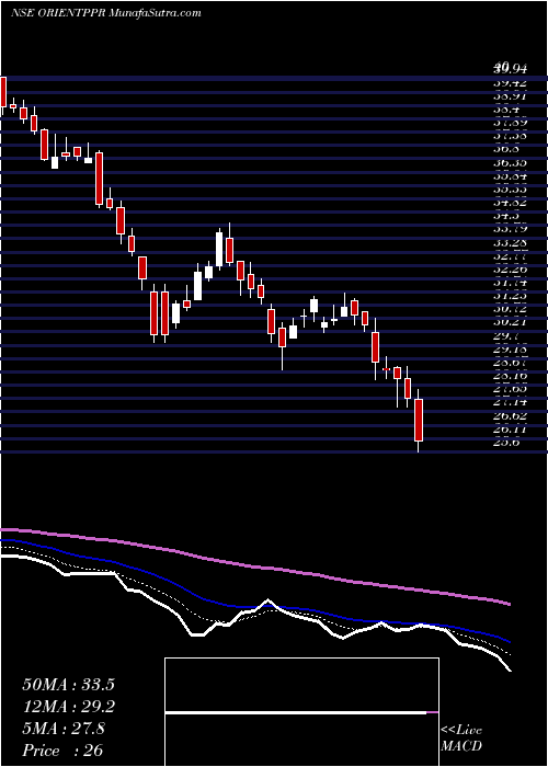  Daily chart Orient Paper & Industries Limited