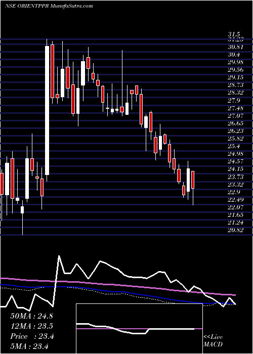  weekly chart OrientPaper