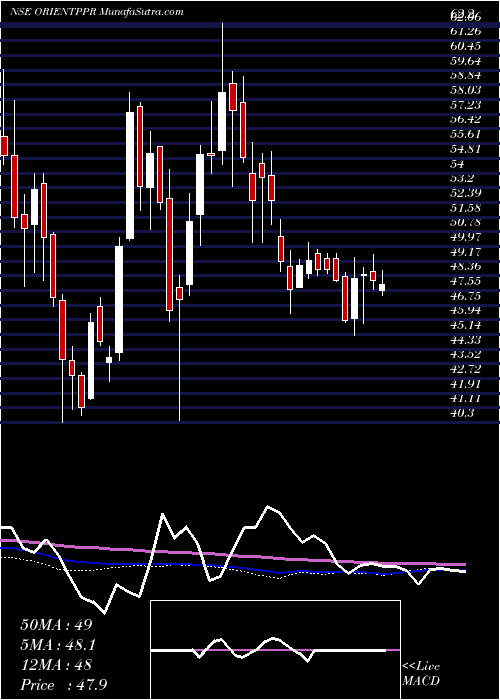  weekly chart OrientPaper