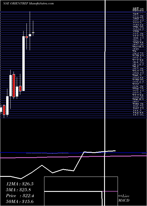  monthly chart OrientRefractories