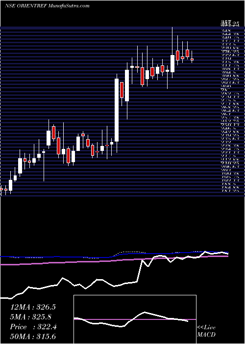  weekly chart OrientRefractories