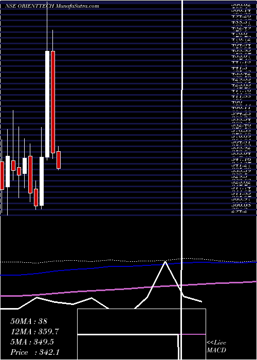  monthly chart OrientTechnologies
