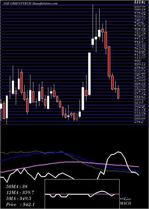  weekly chart OrientTechnologies