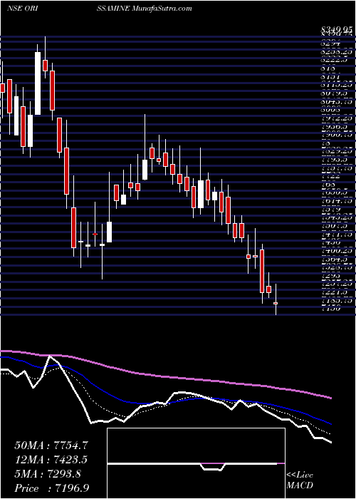  Daily chart The Orissa Minerals Development Company Limited