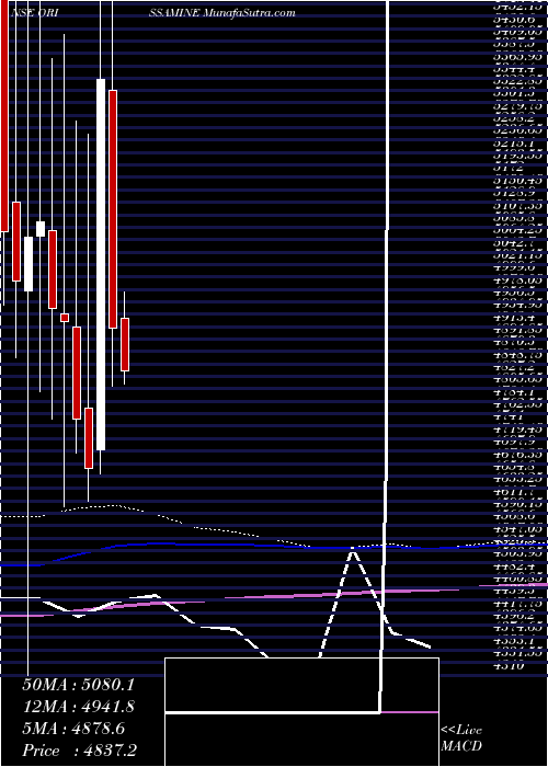 monthly chart OrissaMinerals