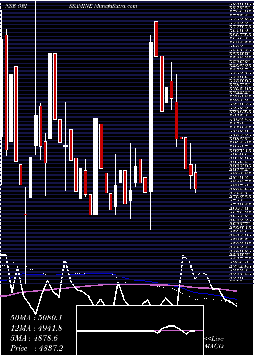  weekly chart OrissaMinerals