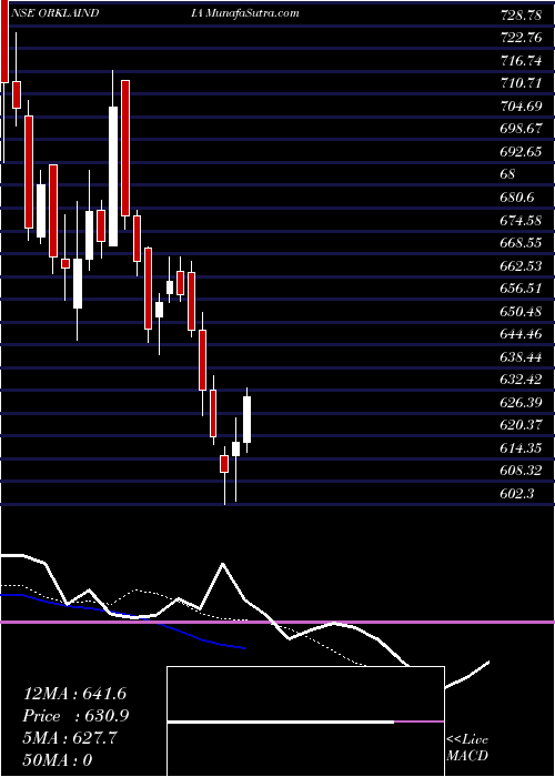  Daily chart Orkla India Limited