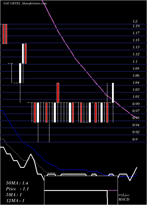  Daily chart OrtelCommunications