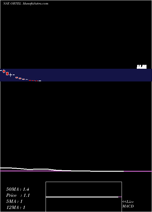  monthly chart OrtelCommunications