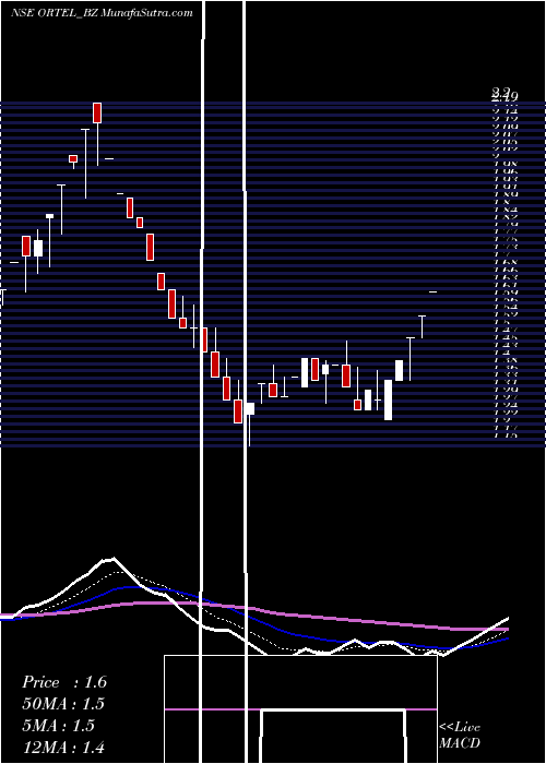  Daily chart OrtelCommunications