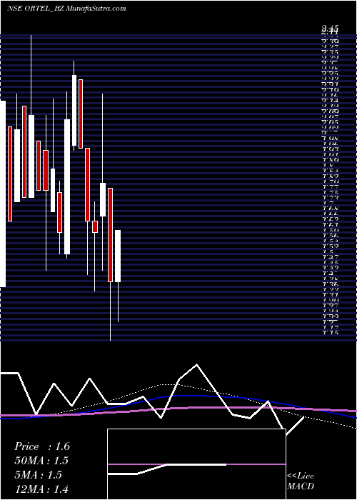  monthly chart OrtelCommunications