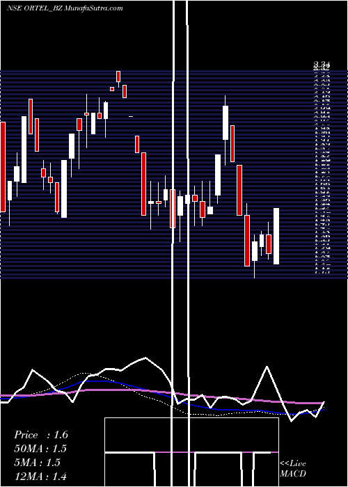  weekly chart OrtelCommunications