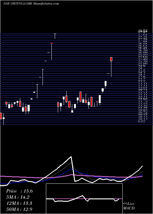  Daily chart OrtinGlobal